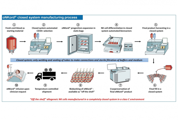 oNKord manufacturing process